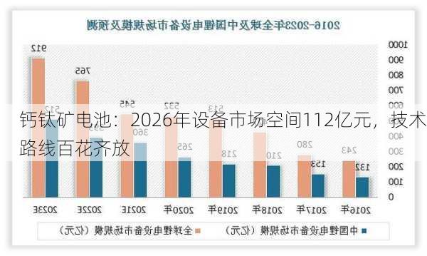 钙钛矿电池：2026年设备市场空间112亿元，技术路线百花齐放