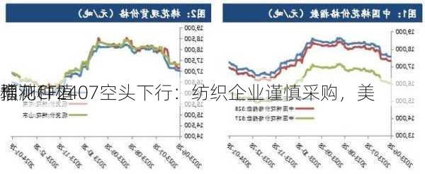 棉花CF2407空头下行：纺织企业谨慎采购，美
预测种植
增