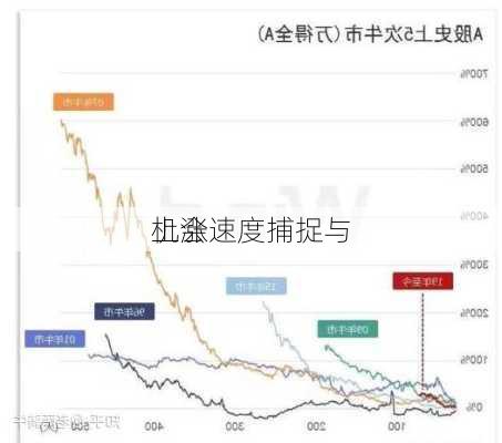 上涨速度捕捉与
机会