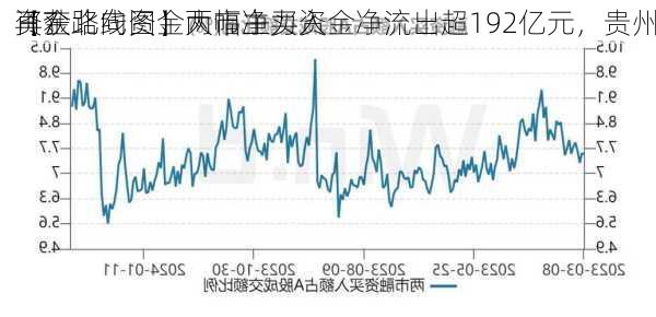 【7
资金路线图】两市主力资金净流出超192亿元，贵州
再获北向资金大幅净买入