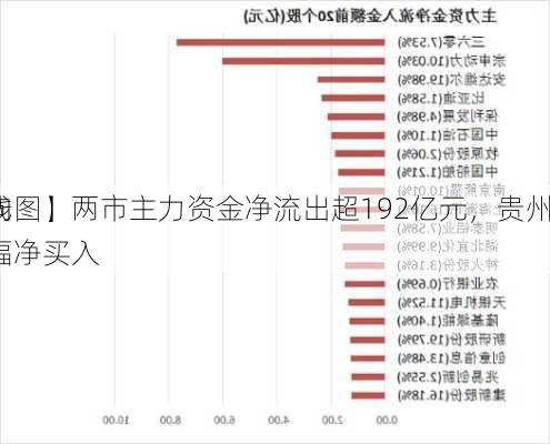 【7
资金路线图】两市主力资金净流出超192亿元，贵州
再获北向资金大幅净买入