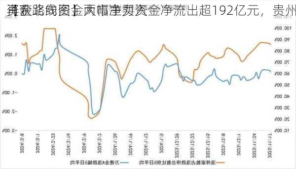 【7
资金路线图】两市主力资金净流出超192亿元，贵州
再获北向资金大幅净买入