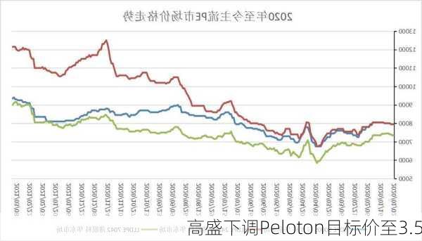 高盛下调Peloton目标价至3.5
