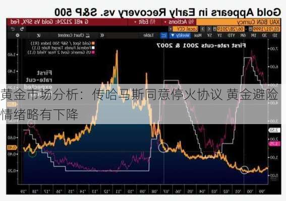 黄金市场分析：传哈马斯同意停火协议 黄金避险情绪略有下降