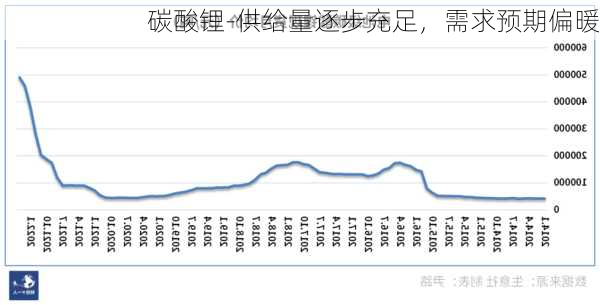 碳酸锂-供给量逐步充足，需求预期偏暖