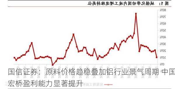 国信证券：原料价格趋稳叠加铝行业景气周期 中国宏桥盈利能力显著提升