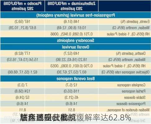 加科思Glecirasi
联合西妥昔单抗
结直肠癌获批
临床试验，客观缓解率达62.8%