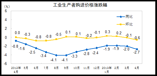 国家
：4月份PPI环
有所下降，同
降幅收窄