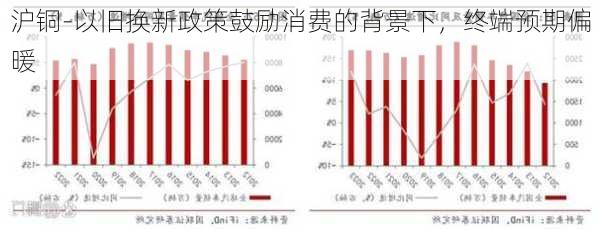 沪铜-以旧换新政策鼓励消费的背景下，终端预期偏暖