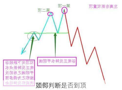 
顶部判断：
如何判断是否到顶