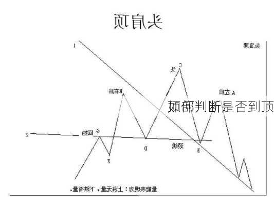 
顶部判断：
如何判断是否到顶