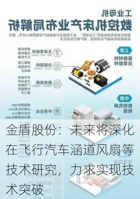 金盾股份：未来将深化在飞行汽车涵道风扇等技术研究，力求实现技术突破