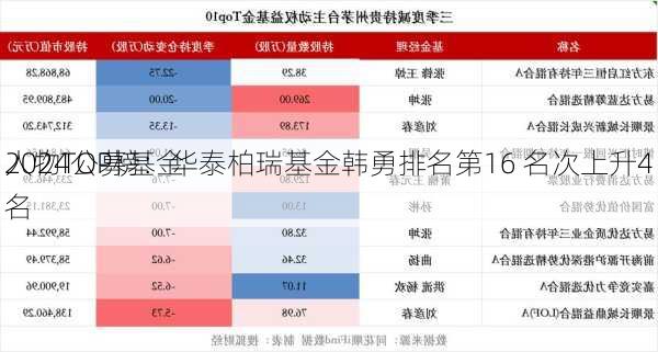 2024公募基金
人物TOP榜：华泰柏瑞基金韩勇排名第16 名次上升4名