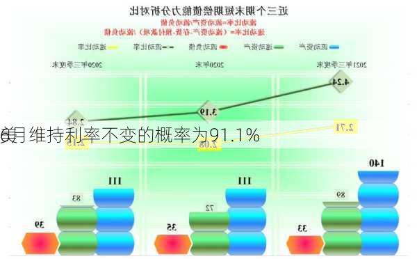 美
6月维持利率不变的概率为91.1%