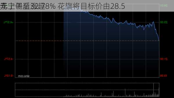 李宁午后涨超8% 花旗将目标价由28.5
元上调至32.7
元