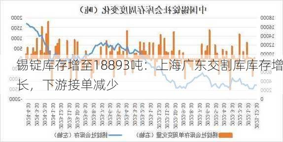 锡锭库存增至18893吨：上海广东交割库库存增长，下游接单减少