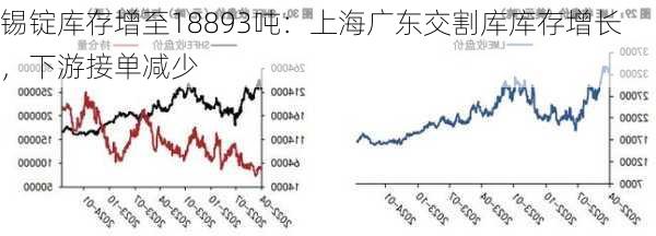 锡锭库存增至18893吨：上海广东交割库库存增长，下游接单减少