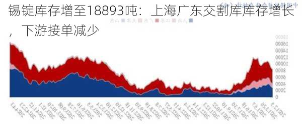 锡锭库存增至18893吨：上海广东交割库库存增长，下游接单减少