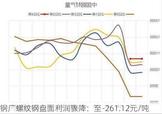 钢厂螺纹钢盘面利润骤降：至-261.12元/吨