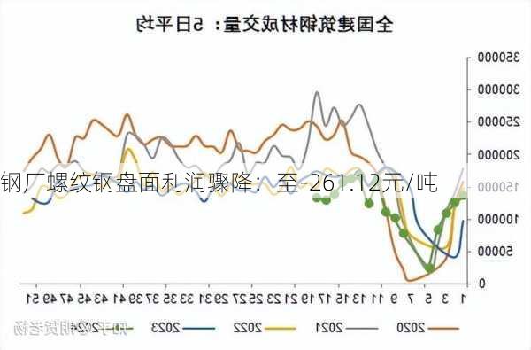 钢厂螺纹钢盘面利润骤降：至-261.12元/吨