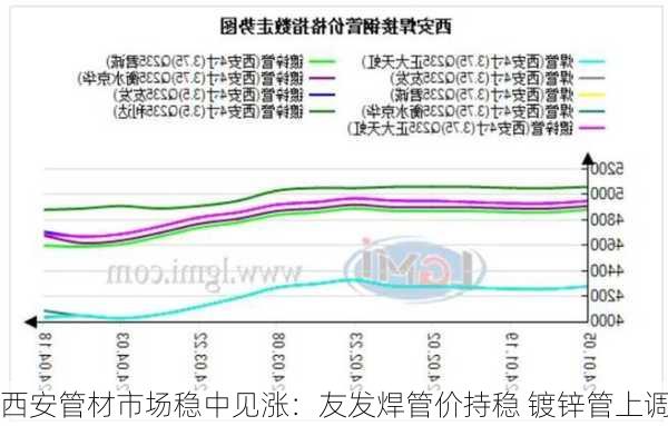 西安管材市场稳中见涨：友发焊管价持稳 镀锌管上调