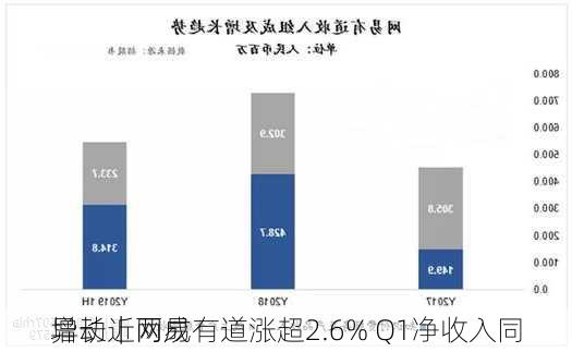 
异动｜网易有道涨超2.6% Q1净收入同
增长近两成