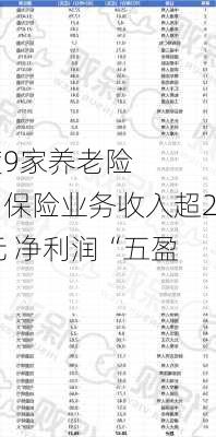 一季度9家养老险
业绩出炉：保险业务收入超200亿元 净利润“五盈四亏”