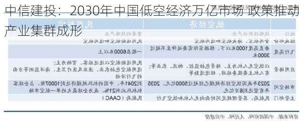 中信建投：2030年中国低空经济万亿市场 政策推动产业集群成形