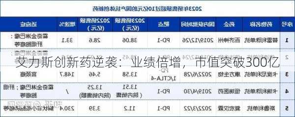 艾力斯创新药逆袭：业绩倍增，市值突破300亿