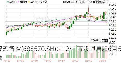 天玛智控(688570.SH)：1241万股限售股6月5
解禁