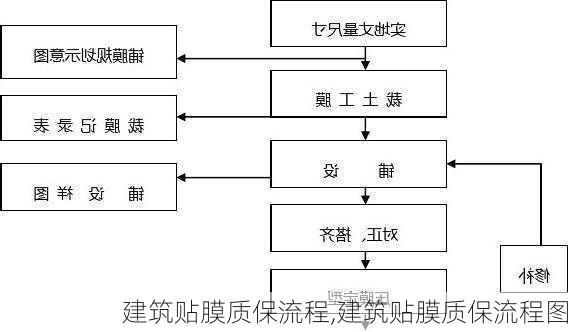 建筑贴膜质保流程,建筑贴膜质保流程图