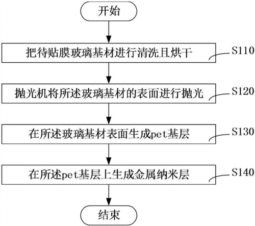 建筑贴膜质保流程,建筑贴膜质保流程图