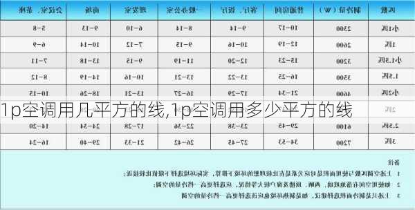 1p空调用几平方的线,1p空调用多少平方的线