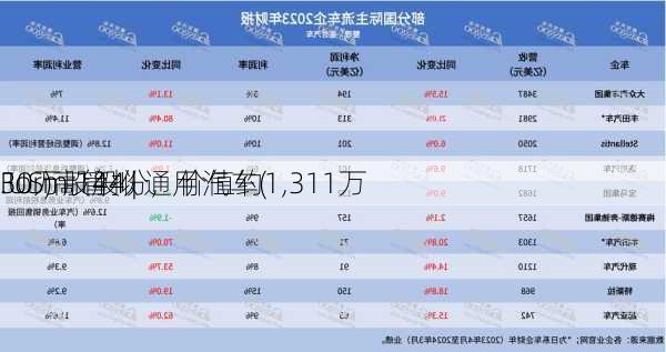 Form 144 | 通用汽车(
.US)高管拟
30万股股份，价值约1,311万
