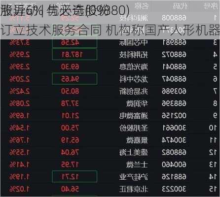 
股异动 | 优必选(09880)
涨近6% 与天奇股份订立技术服务合同 机构称国产人形机器人进展飞速