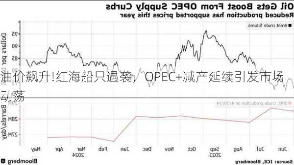 油价飙升!红海船只遇袭，OPEC+减产延续引发市场动荡