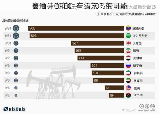 石油
员预计OPEC+有约70%的可能
会维持当前限产措施不变