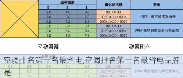 空调排名第一名最省电,空调排名第一名最省电品牌是