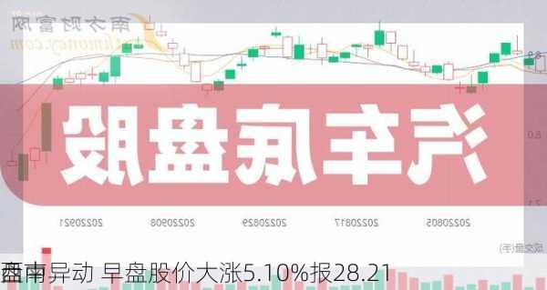 西南
盘中异动 早盘股价大涨5.10%报28.21
