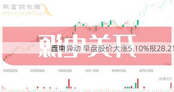 西南
盘中异动 早盘股价大涨5.10%报28.21
