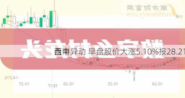 西南
盘中异动 早盘股价大涨5.10%报28.21
