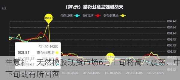 生意社：天然橡胶现货市场6月上旬将高位震荡，中下旬或有所回落