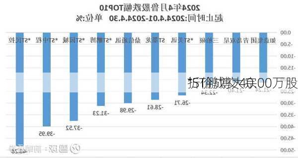 *ST鹏博大宗
折价成交40.00万股