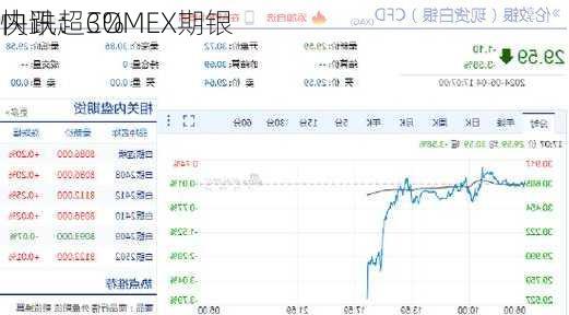 快讯：COMEX期银
内跌超3%