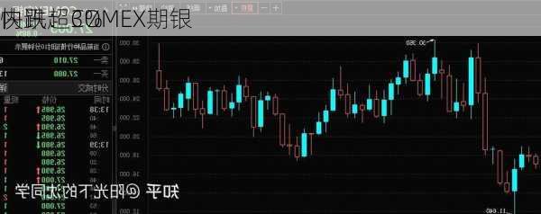 快讯：COMEX期银
内跌超3%