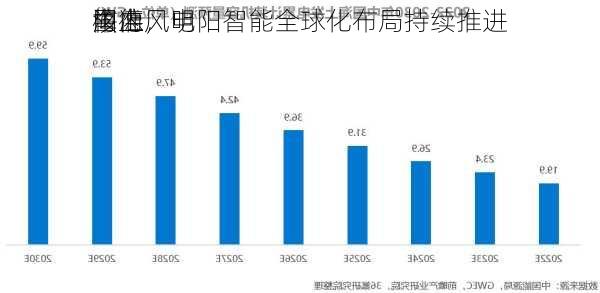 国内
中德
海上风电
核准，明阳智能全球化布局持续推进