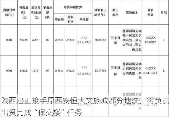 陕西建工接手原西安恒大文旅城部分地块，将负责出资完成“保交楼”任务