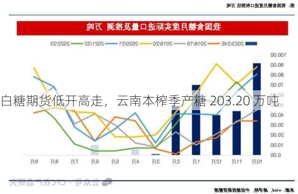 白糖期货低开高走，云南本榨季产糖 203.20 万吨