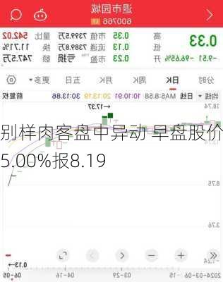 别样肉客盘中异动 早盘股价大涨5.00%报8.19
