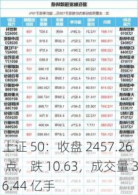 上证 50：收盘 2457.26 点，跌 10.63，成交量 36.44 亿手